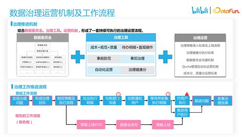 B站大數(shù)據(jù)開(kāi)發(fā)治理平臺(tái)的產(chǎn)品設(shè)計(jì)心得 數(shù)據(jù)處理服務(wù)